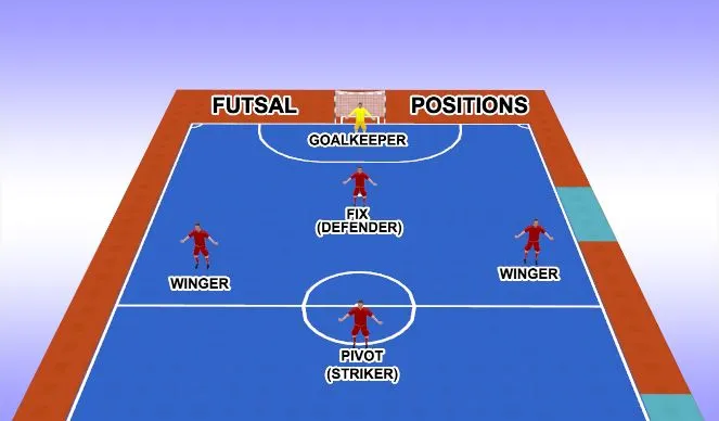 Futsal Player Roles: Keeper, Fixo, Winger (or Ala), & Pivot